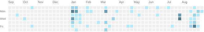 github activities